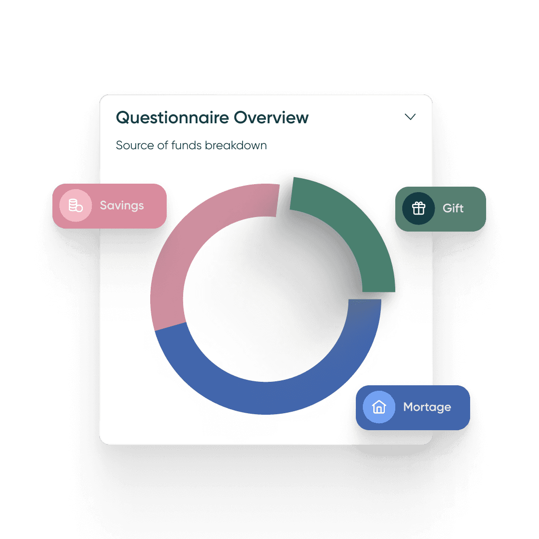 A breakdown of source of funds