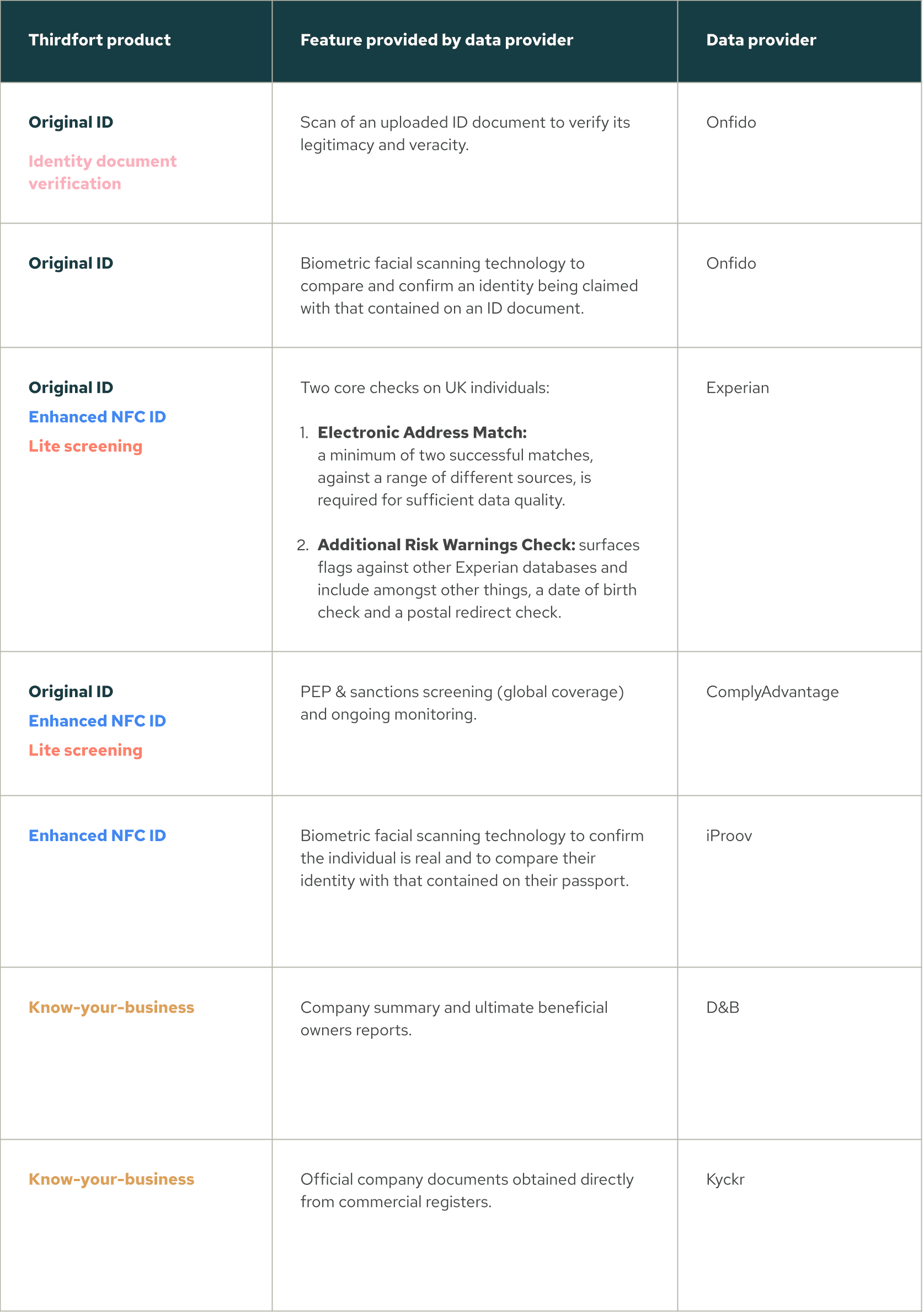 Third party supplier chart - D&B and Kyckr